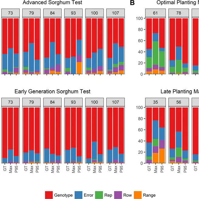 Temporal Estimates of Crop Growth in Sorghum and Maize Breeding Enabled by Unmanned Aerial Systems